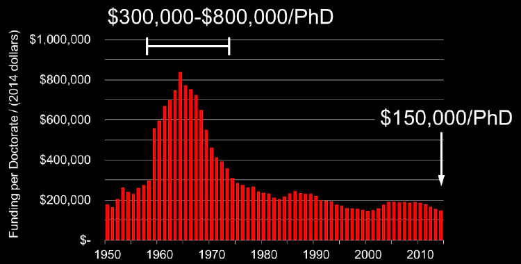 U.S. R&D Funding per STEM Doctorate